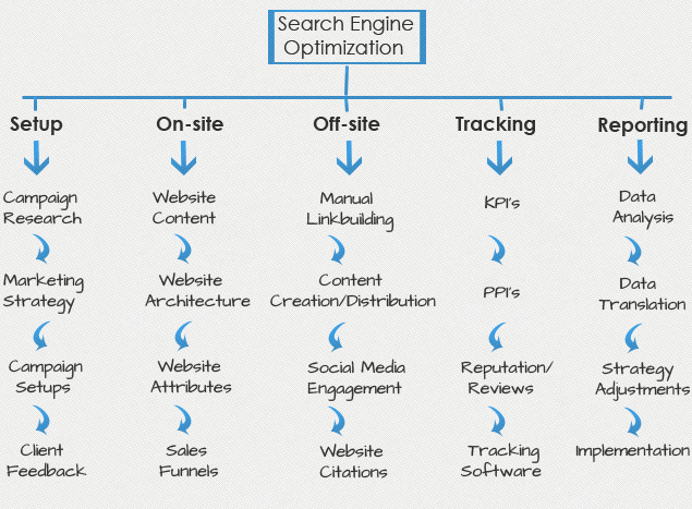 our seo process